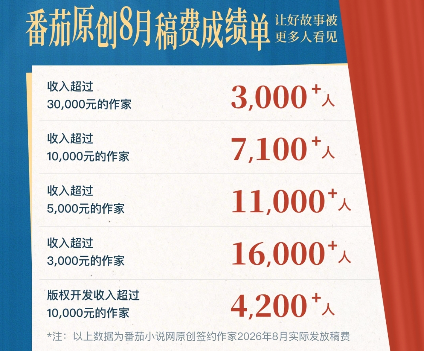 番茄小说2026年8月稿费月报